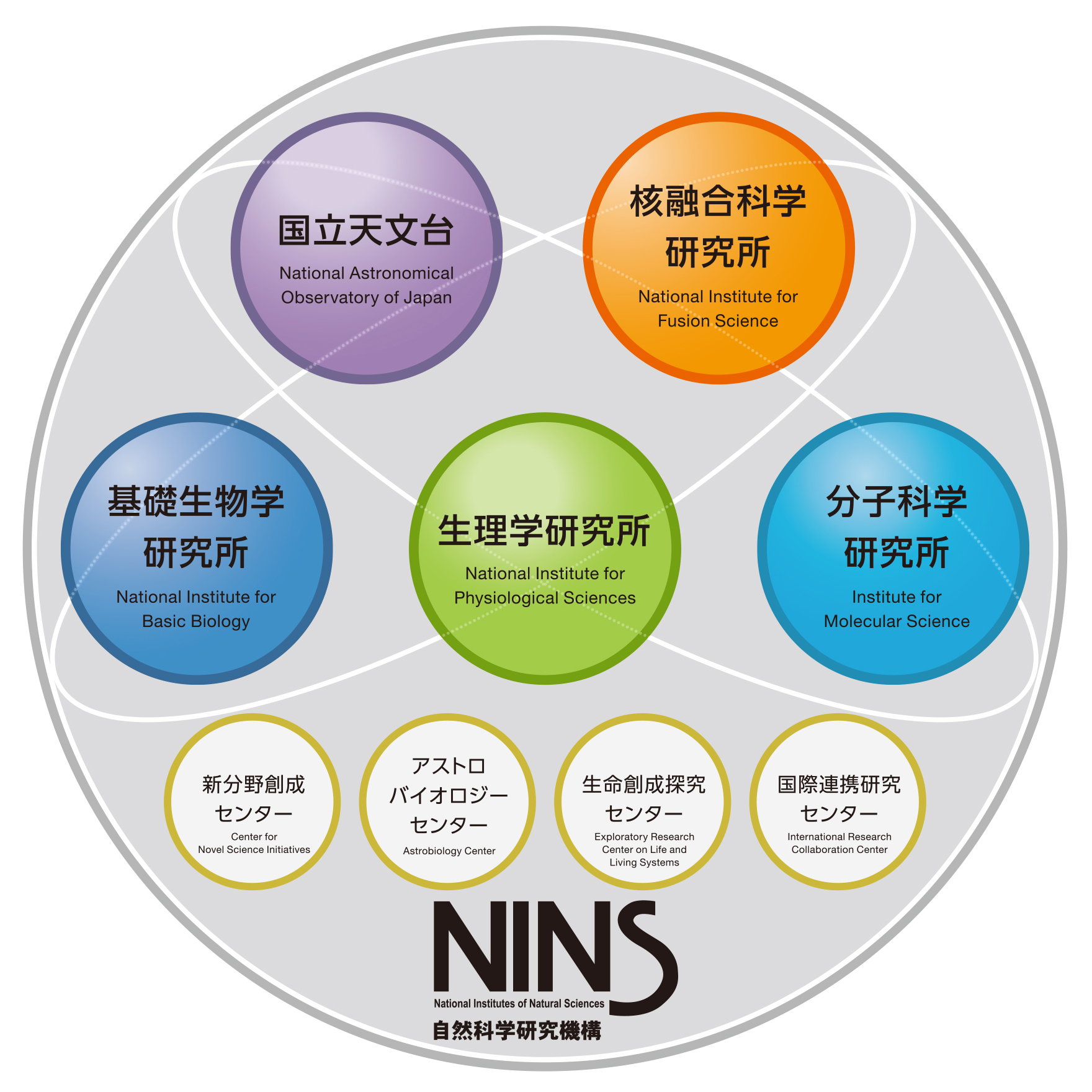 自然科学研究機構